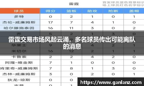 雷霆交易市场风起云涌，多名球员传出可能离队的消息
